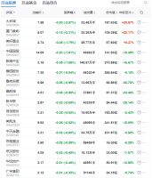地产股收盘丨三大股指冲高回落 沪指涨0.65% 中字头个股领涨