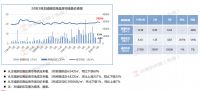 机构：3月珠海商品房新增供应2149套 约18.3万㎡