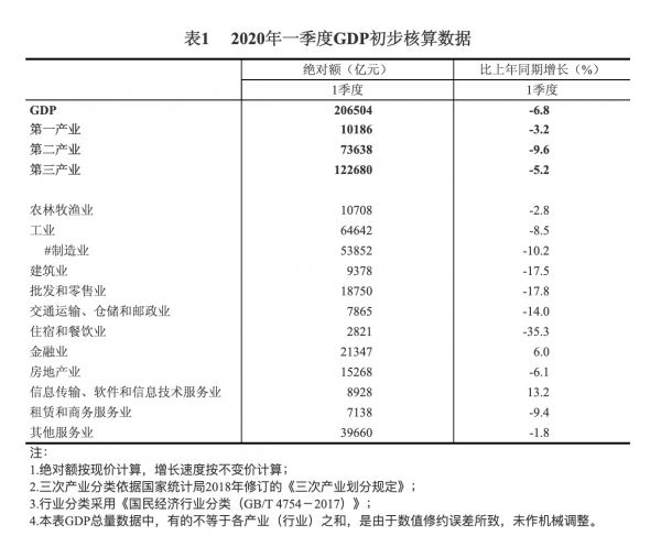 统计局公布一季度GDP初步核算结果：房地产同比下降6.1%-中国网地产