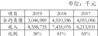 财报丨朗诗地产：手握现金下降20%，合约负债下降15个亿