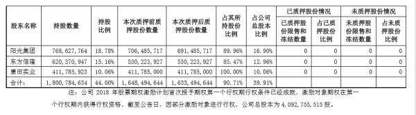 阳光城集团同日公告，拟于4月24日披露2019年年报。截至4月17日收盘，阳光城股价收报7.11元，涨幅0.57%。