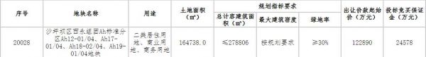 首创12.29亿元竞得重庆沙坪坝1宗商住用地-中国网地产