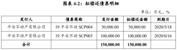 平安不动产：拟发行15亿元中期票据 用于偿还到期债务融资工具-中国网地产