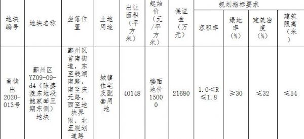 弘阳15.52亿元竞得宁波鄞州区1宗住宅用地 溢价率43.13%-中国网地产