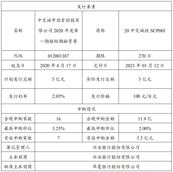 中交城投：成功发行5亿元超短期融资券 票面利率2.05%-中国网地产