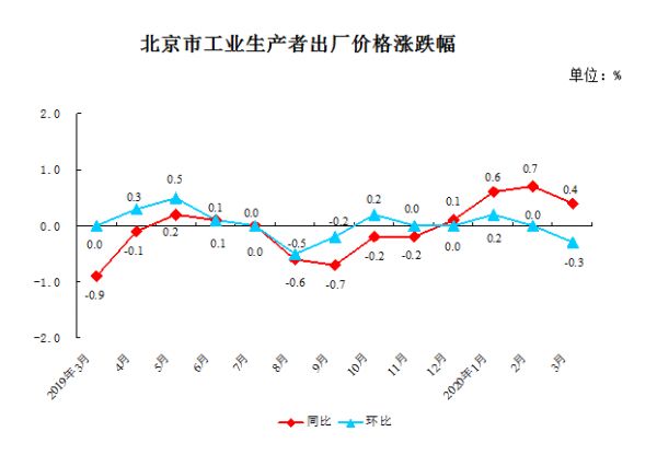 北京市统计局:2020年3月份北京市工业生产者价格变动情况-中国网地产