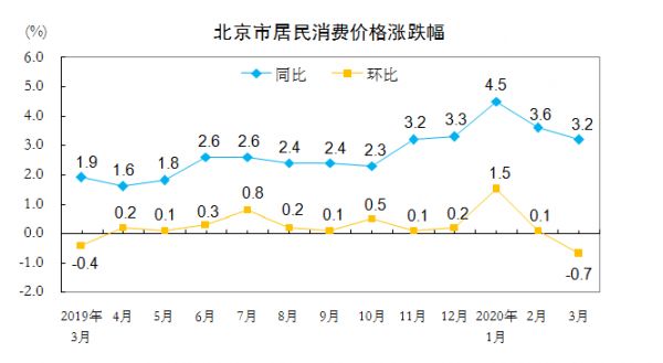 北京市统计局：2020年3月份北京市居民消费价格变动情况-中国网地产