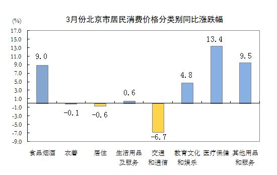 北京市统计局：2020年3月份北京市居民消费价格变动情况-中国网地产