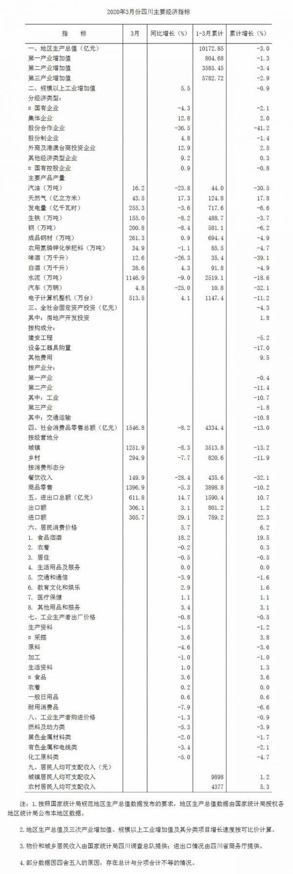 2020年一季度四川经济形势发布：GDP同比下降3%-中国网地产