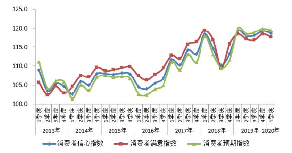 北京市统计局：2020年1季度北京市消费者信心指数运行情况-中国网地产