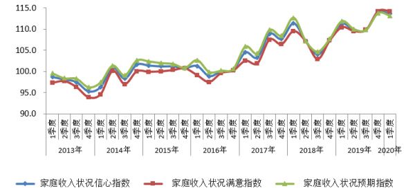 北京市统计局：2020年1季度北京市消费者信心指数运行情况-中国网地产