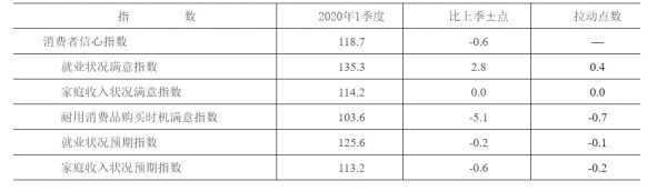 北京市统计局：2020年1季度北京市消费者信心指数运行情况-中国网地产