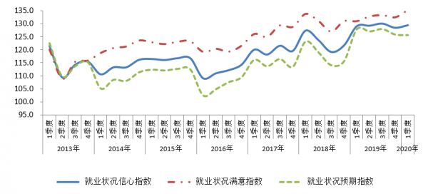 北京市统计局：2020年1季度北京市消费者信心指数运行情况-中国网地产