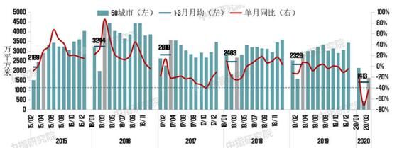 （中指研究院统计2015-2020年3月50个代表城市商品住宅月度成交量及同比走势）