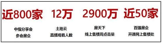 （中指研究院统计 截至2020年春节后房企营销活跃情况）