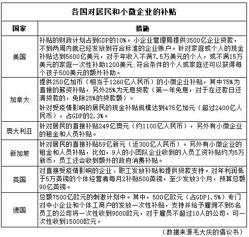 各国对居民和小微企业的补贴