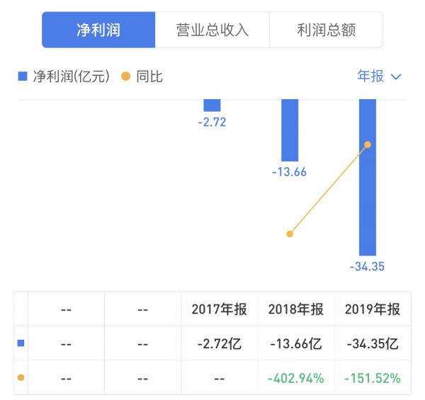 蛋壳公寓：疯狂扩张难掩巨额亏损 融资成“瘾”暴露造血短板-中国网地产