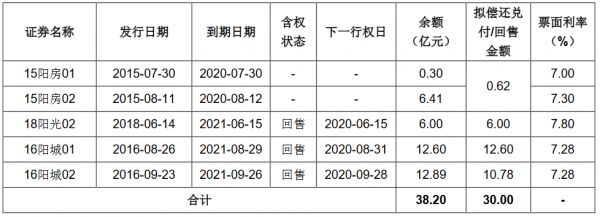 阳光城：拟发行30亿元公司债券 用于偿还到期和回售公司债券-中国网地产