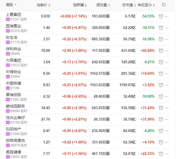 地产股收盘丨恒生指数跌0.21% 彩生活、保利物业、碧桂园服务领涨物业股 -中国网地产