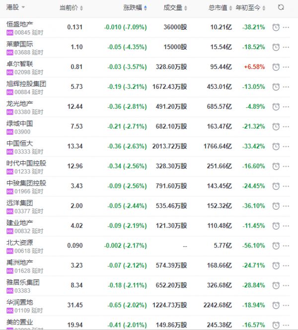地产股收盘丨恒生指数跌0.21% 彩生活、保利物业、碧桂园服务领涨物业股 -中国网地产