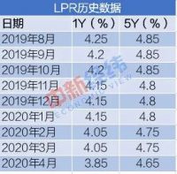 LPR创9个月来最大降幅，预计还会下调！“房奴”们最高兴