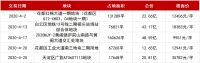 激烈土拍大战背后，广州楼市要回暖了？
