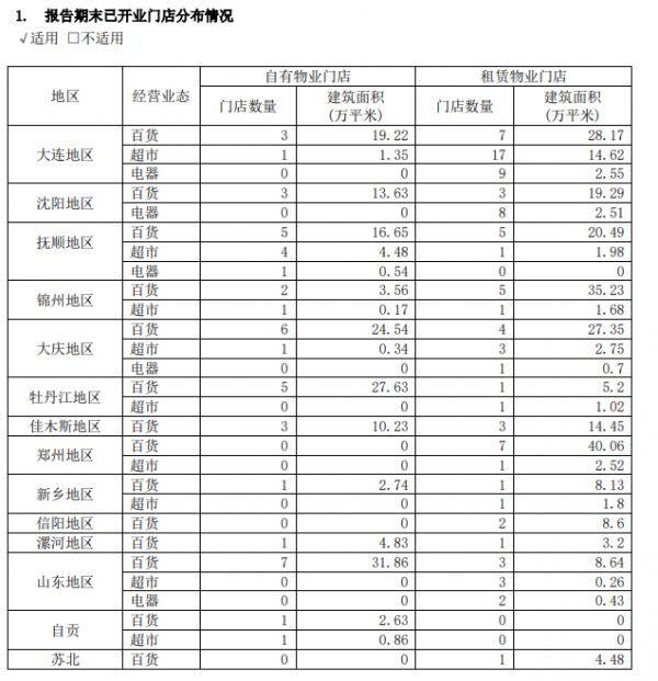 大商股份：2019年归属股东净利润8.93亿元 同比下降9.56%-中国网地产