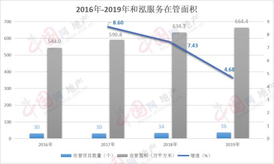 年报｜和泓服务：市场规模持续垫底 抢滩资本亦难翻身-中国网地产