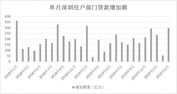 数据来源：央行深圳中心支行，观点指数整理