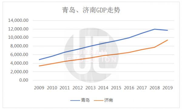 由于沿海经济先发优势，青岛各项经济指标均常年领先济南。即便在体现区域辐射能力的指标上，济南也未能展现出省会城市的角色。