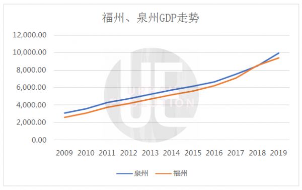 与济南、青岛相反，在“三驾马车”上，泉州均落后于福州。泉州的优势几乎集中在工业领域——以2018年为例，泉州工业总产值达1.8万亿，而福州仅9745亿，前者为后者的近两倍。