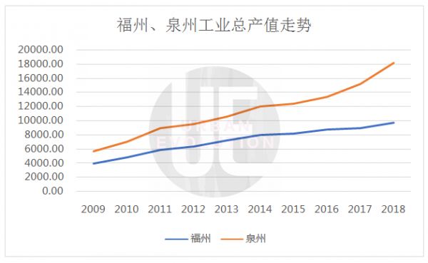 尽管工业撑住了泉州经济增长，却难以维持其对福州的优势，原因在于其增加的差距正被其他领域的落后抹平。比如，在消费上，福州对泉州的优势也开启了逐年上升的步伐。