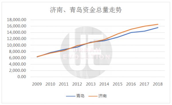 资源配置能力增强的背后是城市吸引力的增强。企业层面，在不久前发布的《山东专利创新企业百强（2019）报告》中，济南以26家首次反超青岛的21家，位列榜首；人才层面，根据本土求职平台齐鲁人才网发布的数据，2019年四个季度济南人才吸引指数均高于青岛。