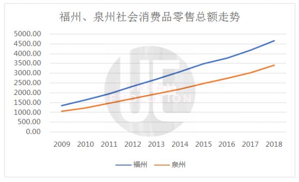 二者的变化也显示出经济大市与省会城市的一种发展方向——泉州向工业经济的方向“一骑绝尘”，而福州则专心修炼服务业内功，两者通过分工，避免同质化竞争。而由于服务业的高附加值，福州或将实现对泉州的反超。