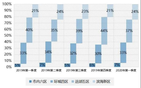 中指研究院：一季度天津住宅供需面积大幅度下跌-中国网地产