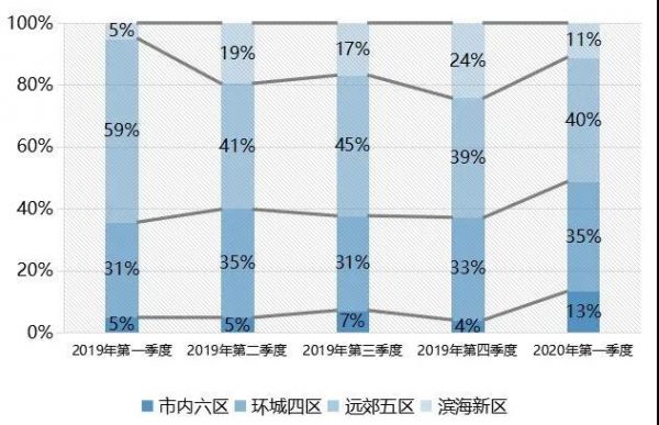 中指研究院：一季度天津住宅供需面积大幅度下跌-中国网地产