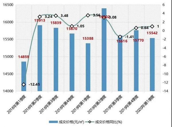 中指研究院：一季度天津住宅供需面积大幅度下跌-中国网地产