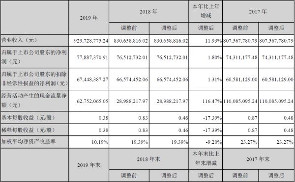 截图自顶固集创2019全年业绩公告