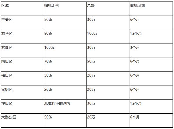 针对疫情，深圳各区贷款贴息的比例