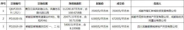 花样年+东原6720元/平竞得成都郫都区1宗住宅用地-中国网地产