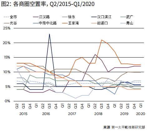 第一太平戴维斯：疫情冲击武汉实体商业 线上消费井喷-中国网地产