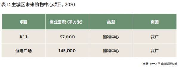 第一太平戴维斯：疫情冲击武汉实体商业 线上消费井喷-中国网地产