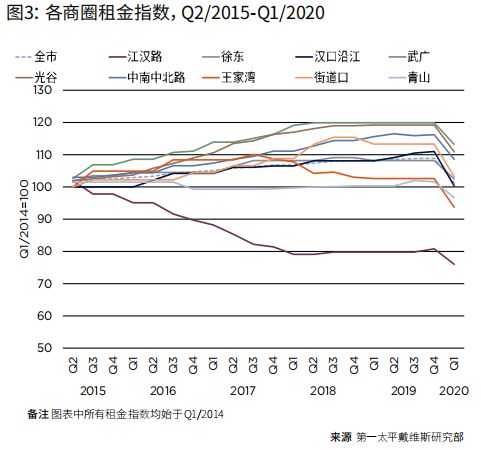 第一太平戴维斯：疫情冲击武汉实体商业 线上消费井喷-中国网地产