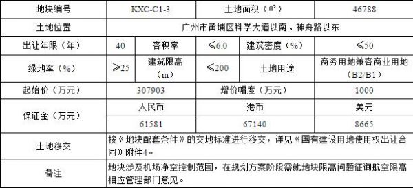 广州黄埔区43.45亿元挂牌2宗地块-中国网地产