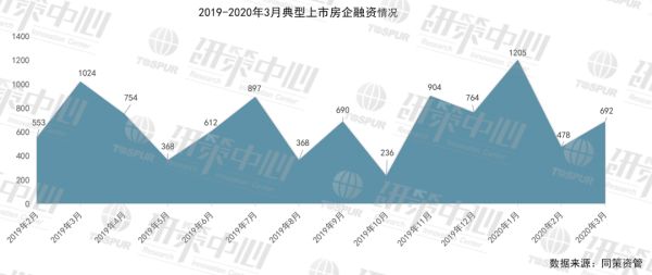 同策研究院：3月房企融资总额大幅上升 优质房企融资成本有所下降-中国网地产