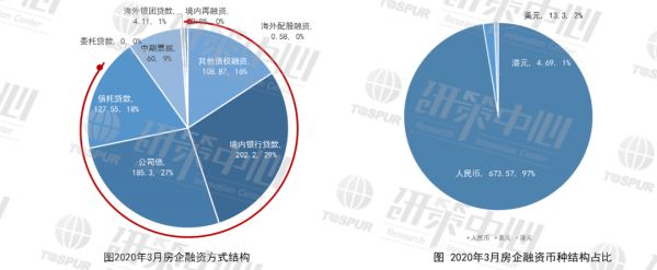 同策研究院：3月房企融资总额大幅上升 优质房企融资成本有所下降-中国网地产