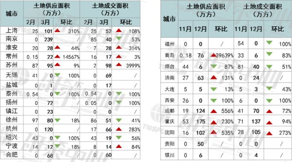 同策研究院：3月全国土地供应呈上升趋势 成交情况涨跌参半-中国网地产