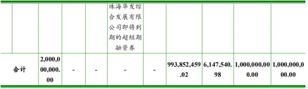 华发集团：拟发行10亿元超短期融资券 用于置换即将到期存量债券-中国网地产