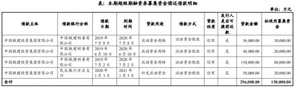 中国铁建投资：拟发行15亿元超短期融资券 用于偿还金融机构借款-中国网地产