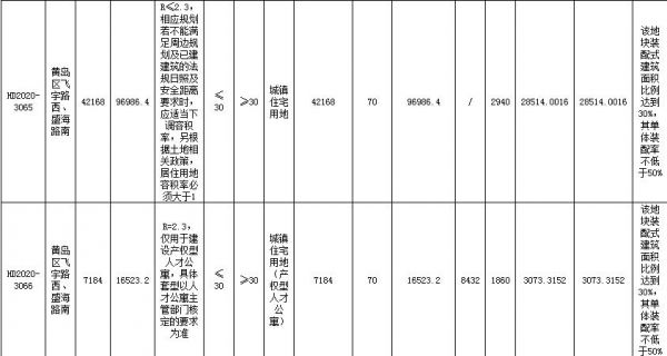 青岛地铁3.16亿元竞得青岛黄岛区1宗地块-中国网地产